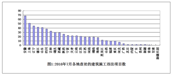 7月份全國(guó)建筑施工轉(zhuǎn)包違法分包行為查處情況