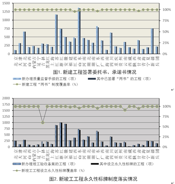 住建部:工程質(zhì)量終身責任制落實情況通報