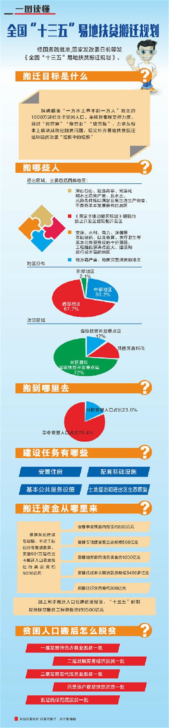 全國“十三五”易地扶貧搬遷規(guī)劃