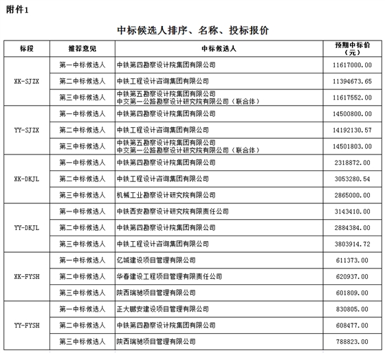 中標(biāo)候選人排序、名稱、投標(biāo)報價