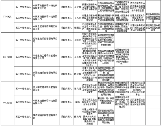 中標(biāo)候選人在投標(biāo)文件中承諾的主要人員姓名、個人業(yè)績、相關(guān)證書編號2