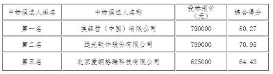 推薦中標候選人名單