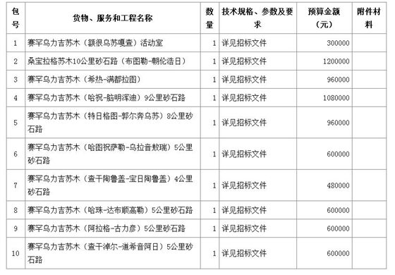 內(nèi)容及分包情況