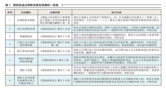 招投標違法導致合同無效情形一覽表