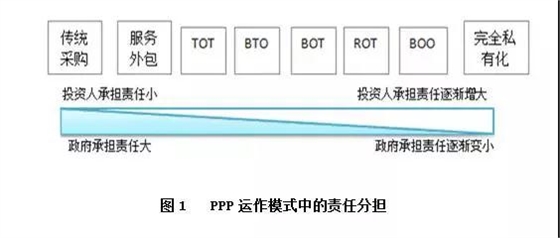 PPP運(yùn)作模式詳解