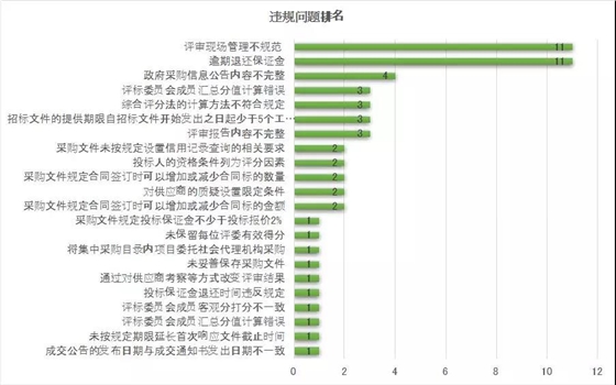 違規(guī)問題排名