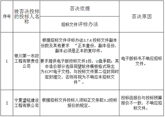 被否決投標(biāo)的投標(biāo)人名稱、否決依據(jù)和原因