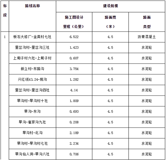 2018年通屯硬化路項目施工及監(jiān)理招標(biāo)公告