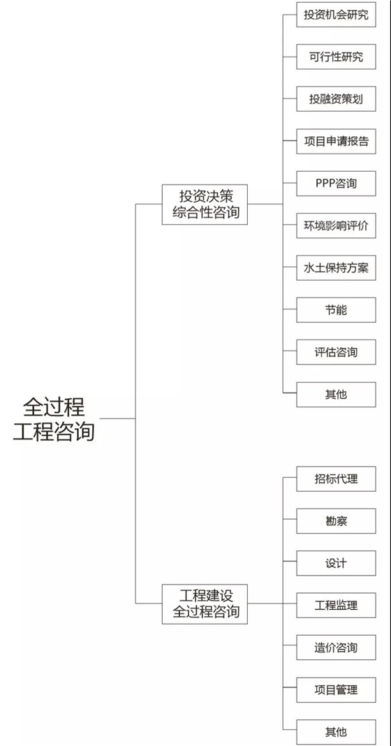 全過(guò)程工程咨詢