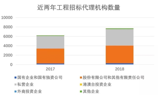 招標代理機構