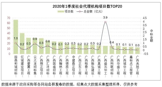 河池市一季度采購代理數top20