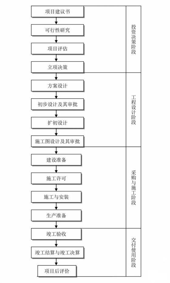 工程建設(shè)項(xiàng)目基本流程