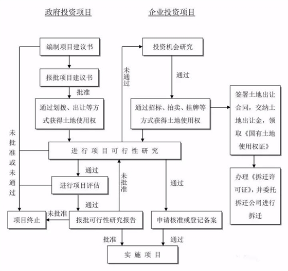 工程建設(shè)項(xiàng)目建設(shè)項(xiàng)目投資決策（建議書(shū)、可研）流程