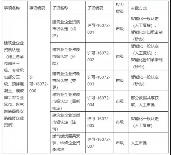 建企資質省統(tǒng)建系統(tǒng)事項名稱