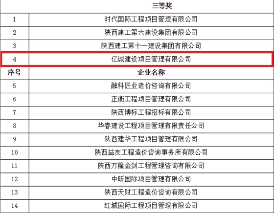 億誠公司榮獲首屆陜西省工程造價專業(yè)人員技能競賽團體三等獎