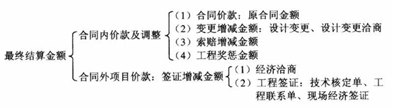 工程結(jié)算價(jià)款構(gòu)成及簽證技巧大全