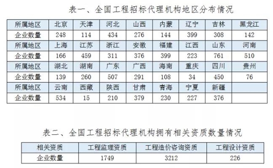 2020年全國工程招標代理機構統(tǒng)計公報