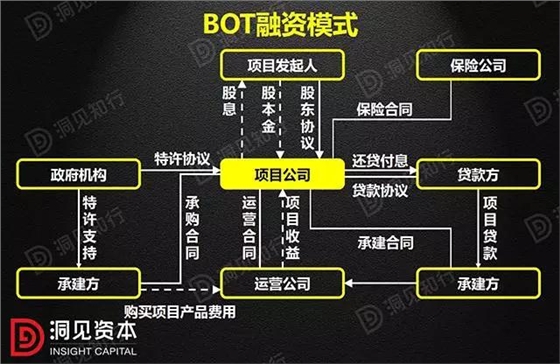 PPP、BOT、BT、TOT、TBT：這下全明白了