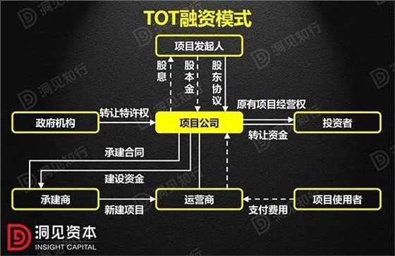 PPP、BOT、BT、TOT、TBT：這下全明白了