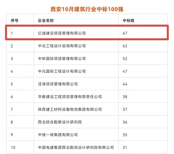 持續(xù)發(fā)力，永不止步｜億誠公司連續(xù)榮登西安建筑企業(yè)中標百強榜首