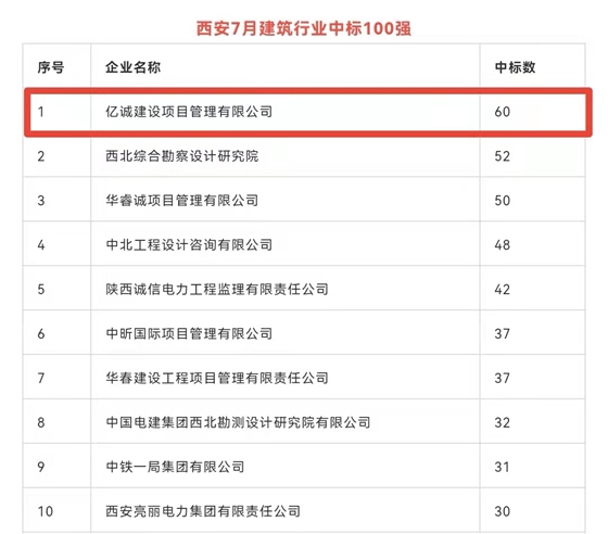 持續(xù)發(fā)力，永不止步｜億誠公司連續(xù)榮登西安建筑企業(yè)中標百強榜首