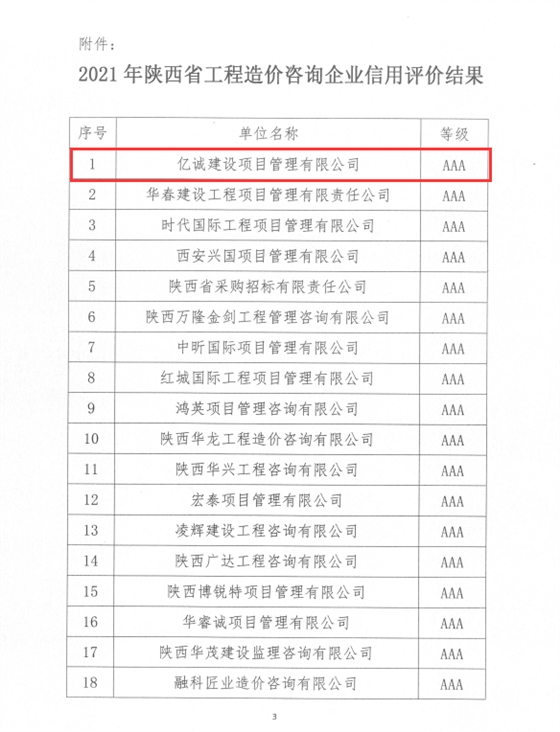 蓄力深耕|億誠(chéng)管理被評(píng)為2021年陜西省工程造價(jià)咨詢AAA級(jí)信用企業(yè)