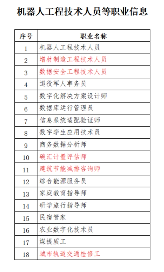 人社部公示18個(gè)新職業(yè)！建設(shè)領(lǐng)域有這些！