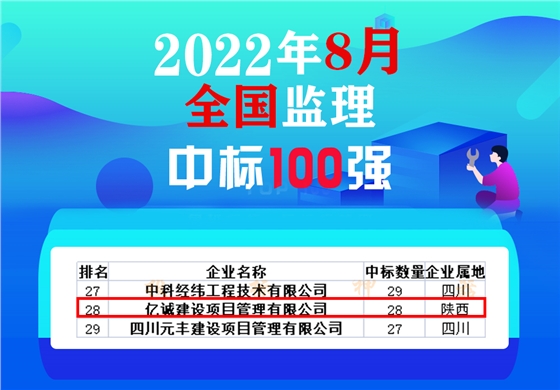 8月全國監(jiān)理中標100強，億誠管理位居28