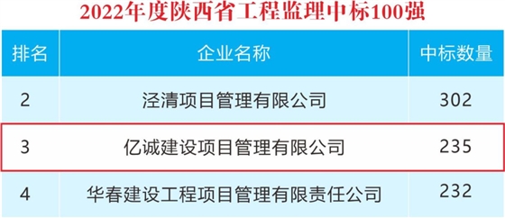 重磅！2022年度陜西省監(jiān)理中標(biāo)100強(qiáng)新鮮出爐——億誠(chéng)管理位居第三