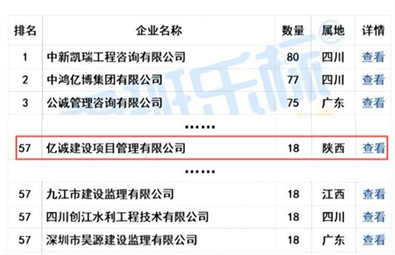 億誠管理榮列“2024年5月全國工程監(jiān)理中標100強”第57位！