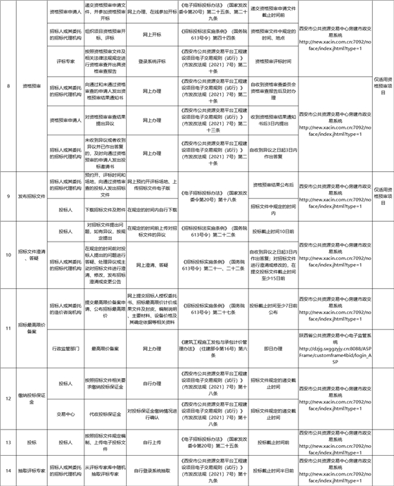 西安市房建市政工程項目招標投標交易流程和交易事項目錄清單2.jpg