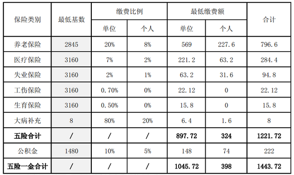 2016年西安市社會保險(xiǎn)繳費(fèi)基數(shù)