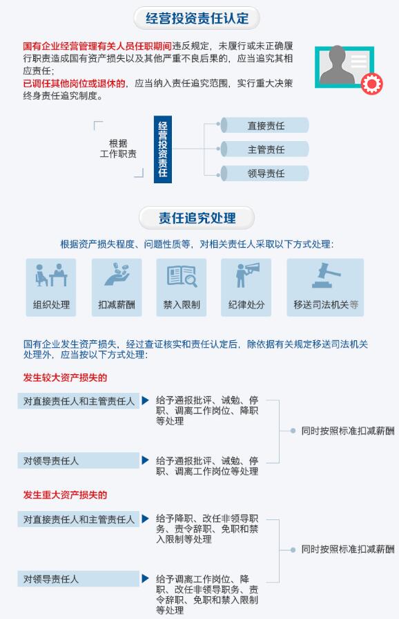 國企工程承包建設(shè)6點違規(guī)將被追責