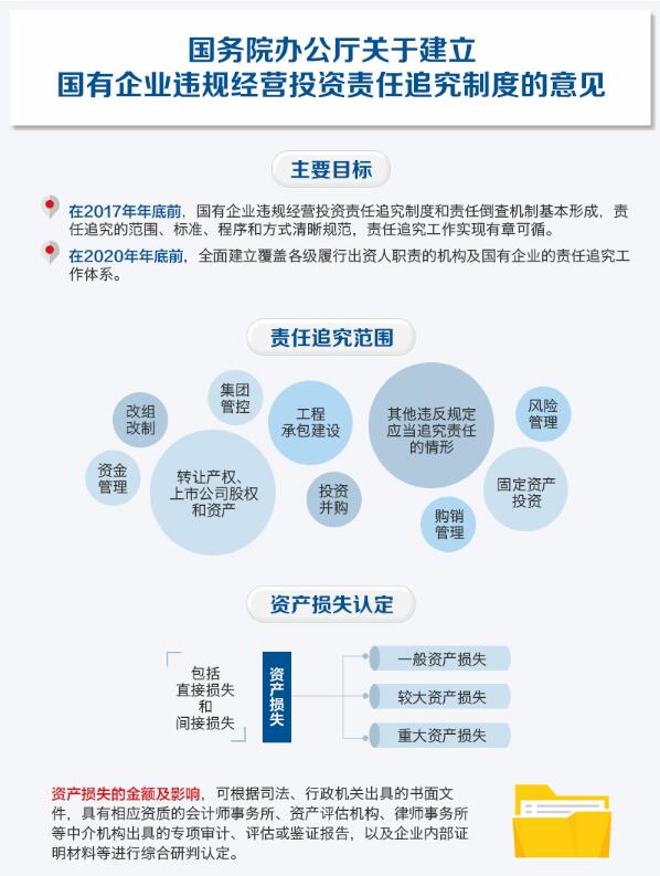 國企工程承包建設(shè)6點違規(guī)將被追責