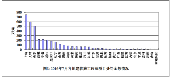 7月份全國建筑施工轉(zhuǎn)包違法分包行為查處情況