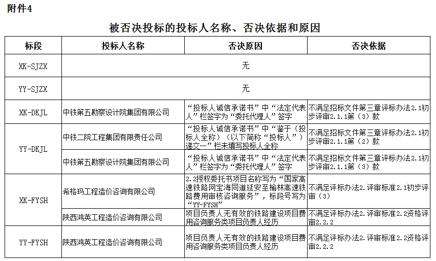 被否決投標(biāo)的投標(biāo)人名稱、否決依據(jù)和原因