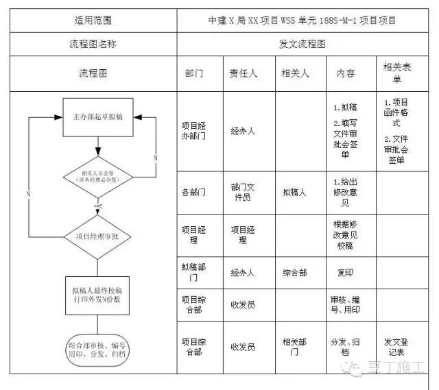 發(fā)文流程圖