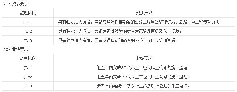 監(jiān)理標段投標人資格要求