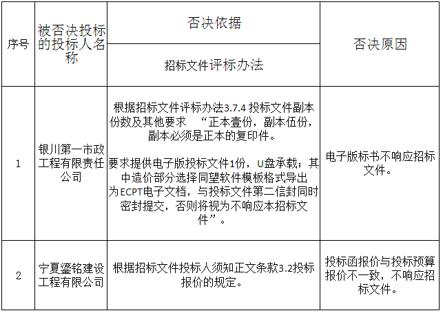 被否決投標(biāo)的投標(biāo)人名稱、否決依據(jù)和原因