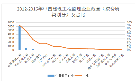 2012-2016年中國(guó)建設(shè)工程監(jiān)理企業(yè)數(shù)量（按資質(zhì)類別分）及占比