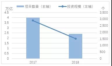 近兩年財政部項目管理庫項目數量以及投資規(guī)模同比上年凈增量