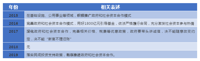 歷年政府工作報告中PPP的相關表述