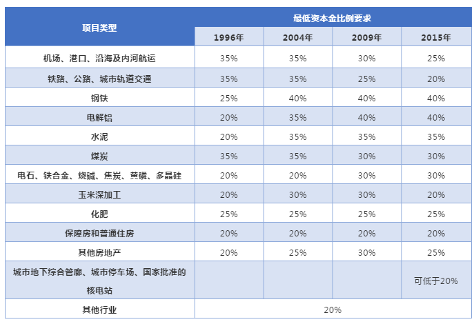 項目資本金比例制度的變化