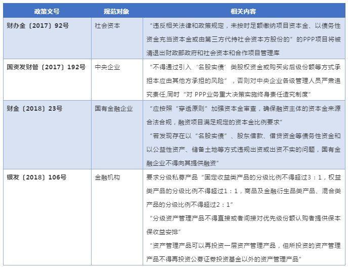 部分關于PPP項目資本金監(jiān)管的政策文件