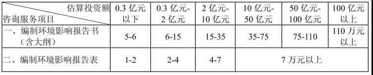 環(huán)境影響評估報(bào)告編制費(fèi)基價(jià)