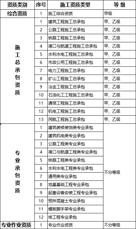 國(guó)務(wù)院常務(wù)會(huì)議已經(jīng)明確，593項(xiàng)工程資質(zhì)將壓減至245項(xiàng)！