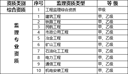 國(guó)務(wù)院常務(wù)會(huì)議已經(jīng)明確，593項(xiàng)工程資質(zhì)將壓減至245項(xiàng)！