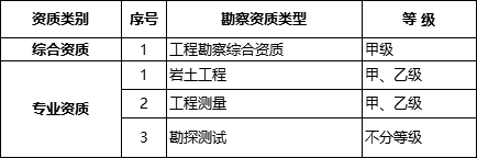 國(guó)務(wù)院常務(wù)會(huì)議已經(jīng)明確，593項(xiàng)工程資質(zhì)將壓減至245項(xiàng)！