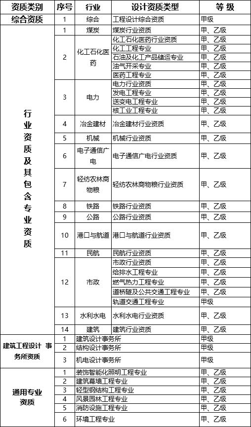 國(guó)務(wù)院常務(wù)會(huì)議已經(jīng)明確，593項(xiàng)工程資質(zhì)將壓減至245項(xiàng)！