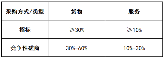 政府采購(gòu)的評(píng)分標(biāo)準(zhǔn)怎么編？